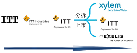 ITT分拆